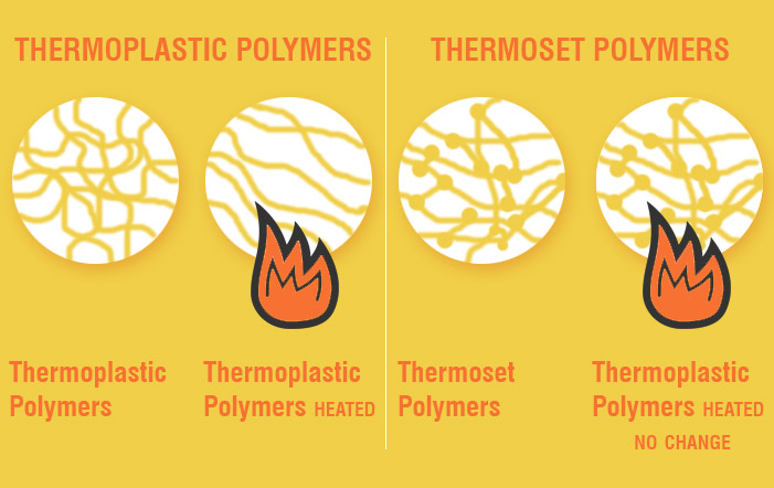 What Is The Difference Between Thermoset & Thermoplastic?